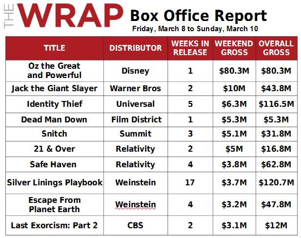 'Oz' Box Office Balloons to $80M After Big Saturday; Worldwide Hits $150M