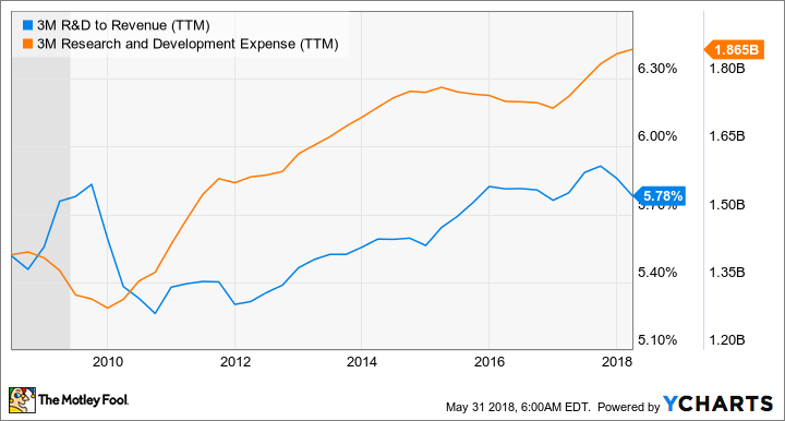 MMM R&D to Revenue (TTM) Chart