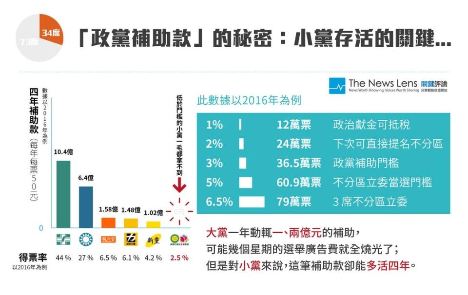 圖表設計／游承穎