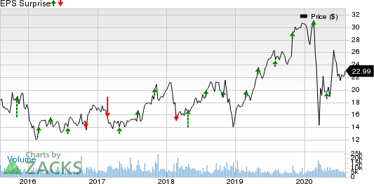 KBR, Inc. Price and EPS Surprise