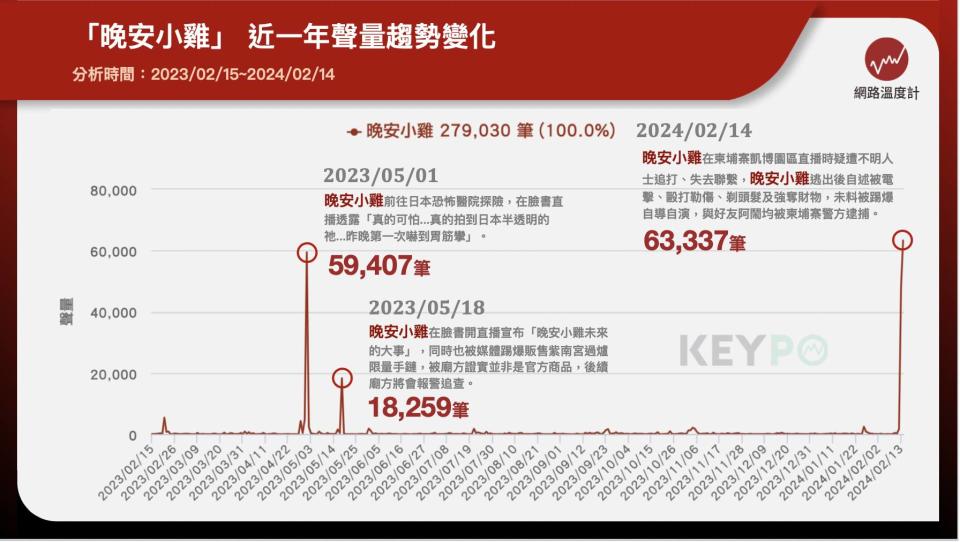 「晚安小雞」近一年聲量趨勢變化