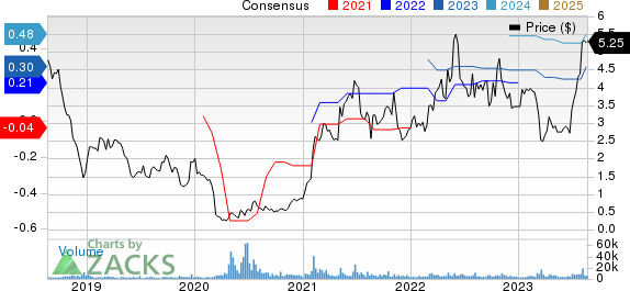 Tetra Technologies, Inc. Price and Consensus