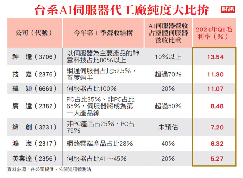 解讀輝達訂單模式 透視兩大考驗 AI伺服器廠競賽 前後段班差距浮現