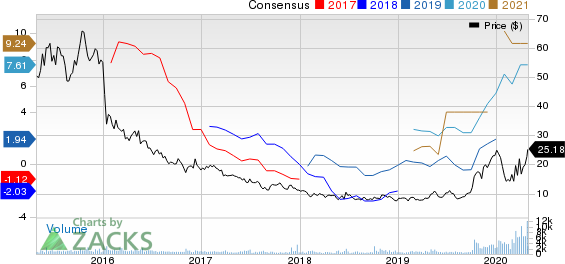 Teekay Tankers Ltd. Price and Consensus