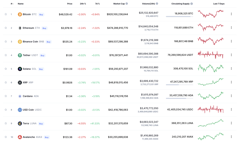 Prices of cryptocurrencies over last 24 hours (Coin Market Cap)