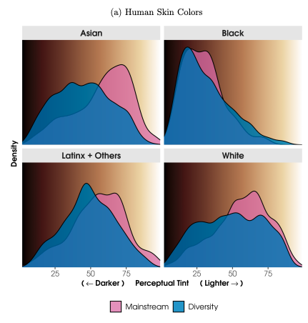 The most popular, award-winning children’s books tend to shade their Black, Asian and Hispanic characters with lighter skin tones than stories recognized for identity-based awards. (Adukia, Eble, Harrison, Runesha and Szasz via Brown University’s Annenberg Institute)