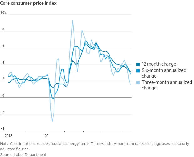 (Source: DoL via WSJ)