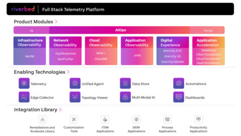 Riverbed's new AI-powered observability platform optimizes digital experiences to improve IT efficiency. Learn more at www.riverbed.com. (Graphic: Business Wire)