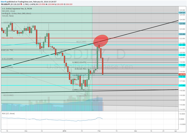 USD/JPY – Claw Back