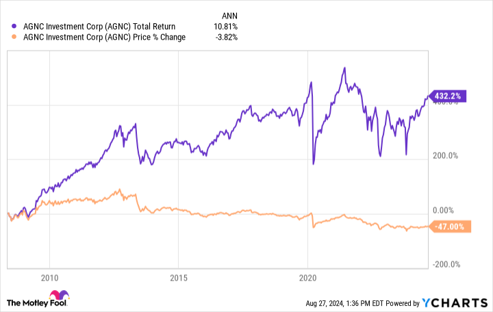 AGNC Total Return Level Chart