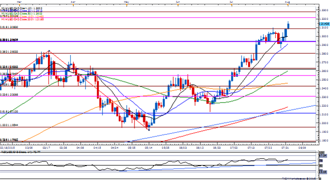 USD/CAD Daily Chart