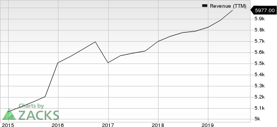 Fiserv, Inc. Revenue (TTM)