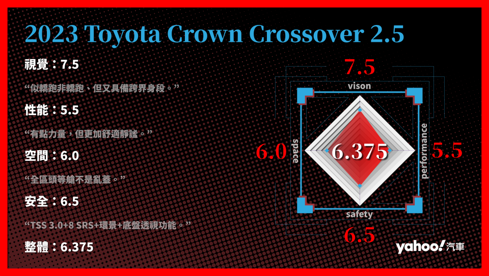 2023 Toyota Crown Crossover 2.5 Hybrid 分項評比。