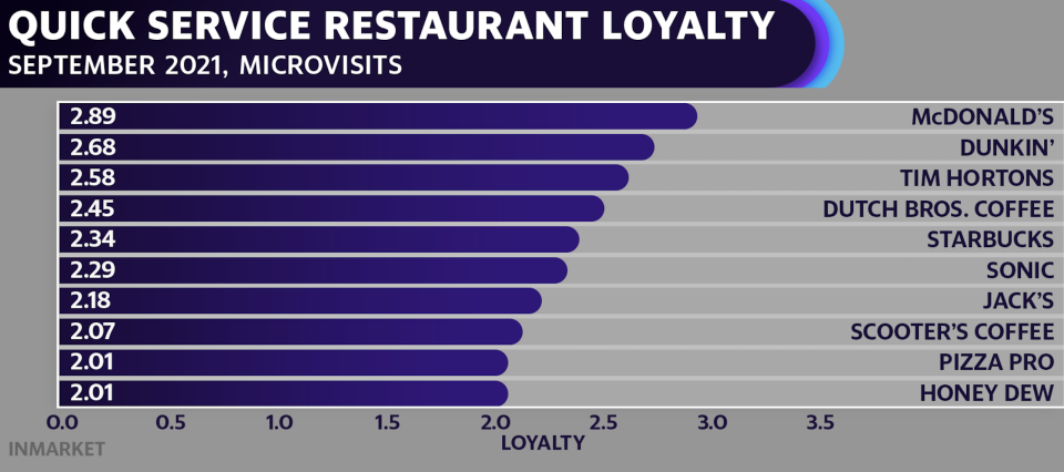 InMarket's QSR Customer Loyalty Report