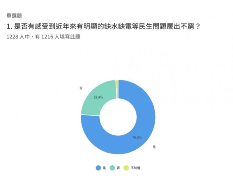 台灣大數據指標調查中心：七成網路民意不滿蔡英文執政