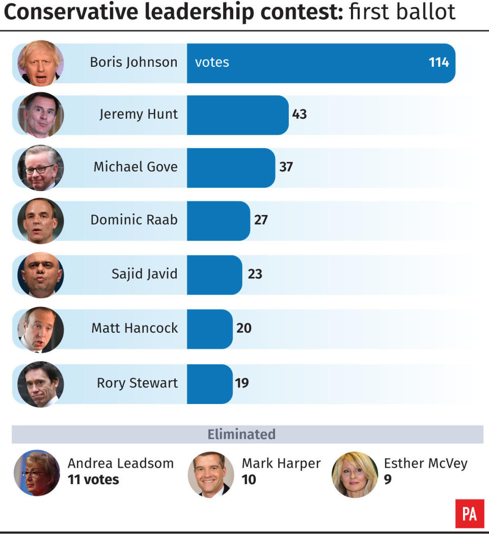 Conservative leadership contest, first ballot. See story POLITICS Tories. Infographic from PA Graphics