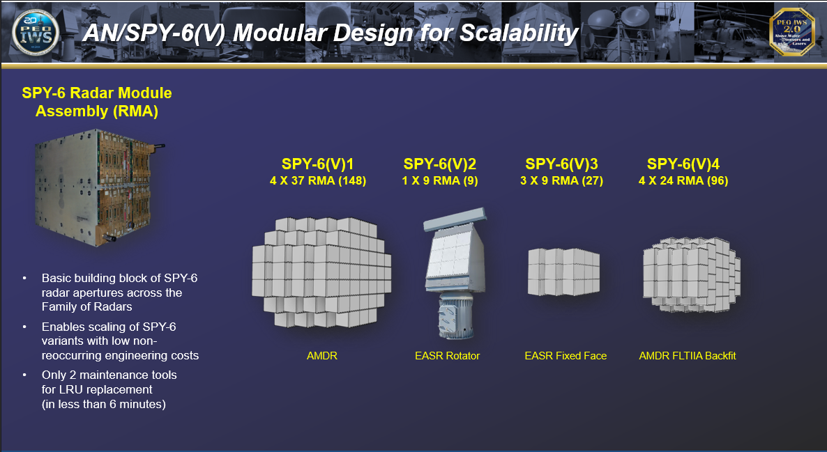diagram showing various configuratison of spy 6 radars