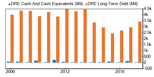 Duke Realty Stock Gives Every Indication Of Being Modestly Overvalued