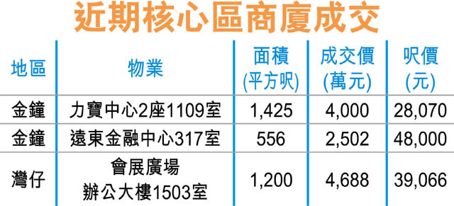 海航4千萬沽力寶單位 呎售2.8萬