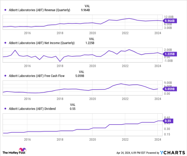 ABT sales chart (quarterly).