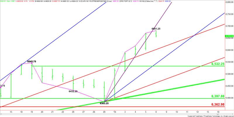 Daily March E-mini NASDAQ-100 Index