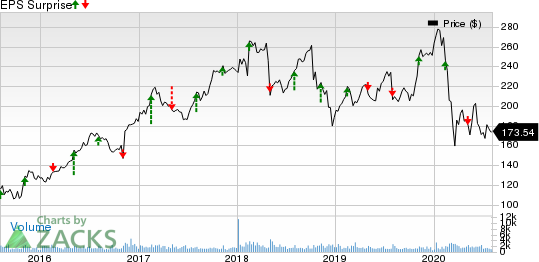 Huntington Ingalls Industries, Inc. Price and EPS Surprise