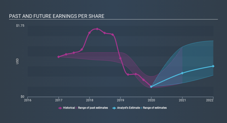 NasdaqGS:BLKB Past and Future Earnings, March 14th 2020