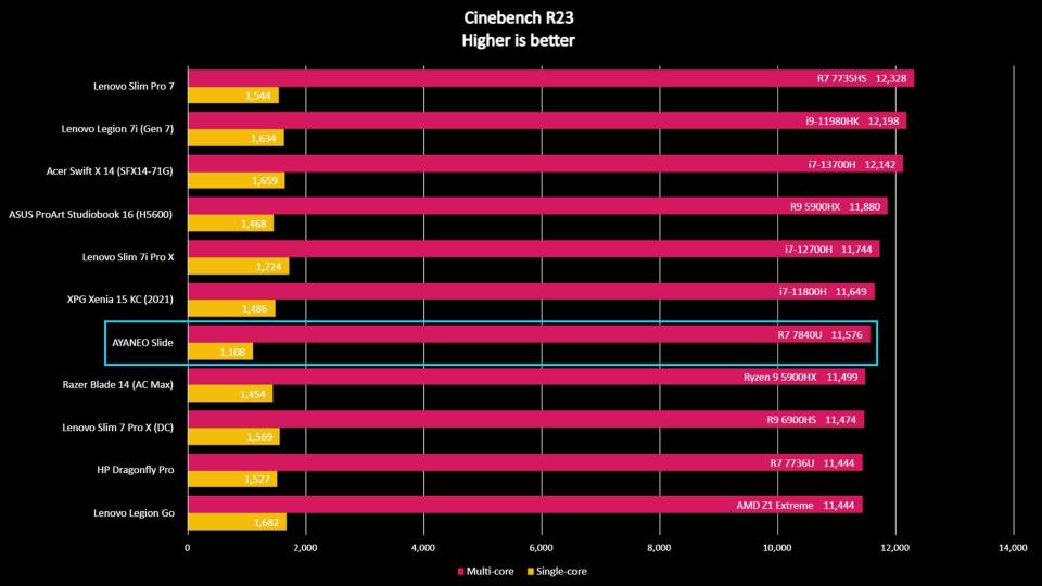 AYANEO Slide benchmark: Cinebench R23