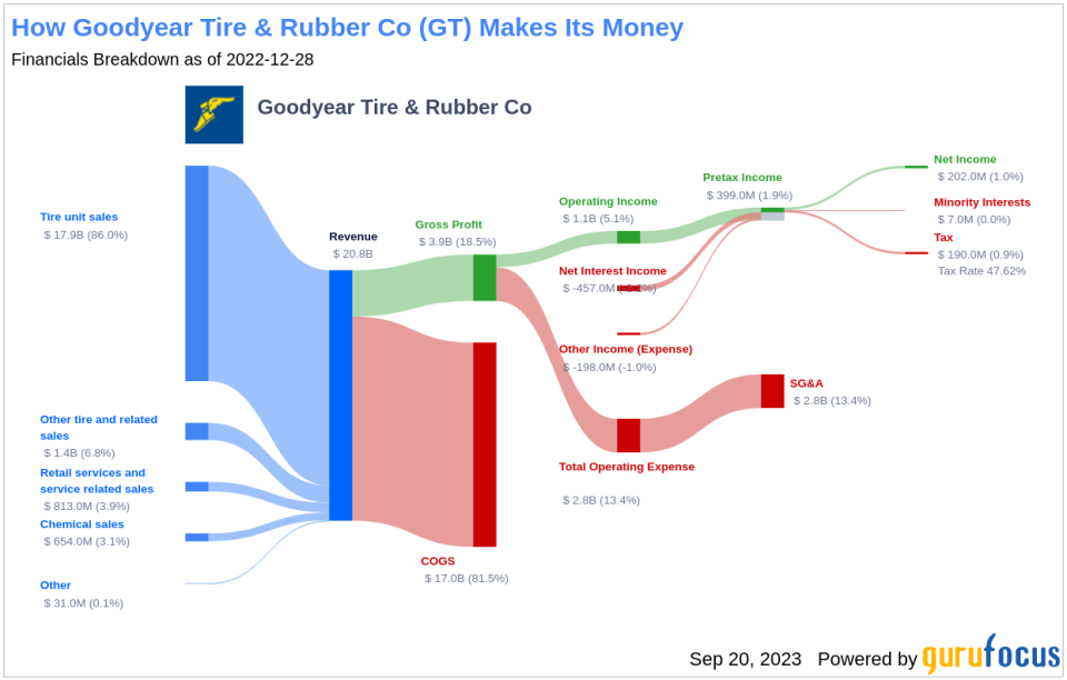 Unveiling Goodyear Tire & Rubber Co's Value: Is It Really Priced Right? A Comprehensive Guide