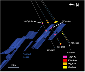 East looking 3D-cross section showing the drill holes reported in this release. High-grade gold was intercepted in stope shapes and in the direct projection of existing stope designs up dip (hole P23-2465) and along strike (hole P23-2468), respectively. The projected intercepts of drill holes 2466 and 2467 in the stope encountered a dyke and a base metal zone with anomalous gold respectively.