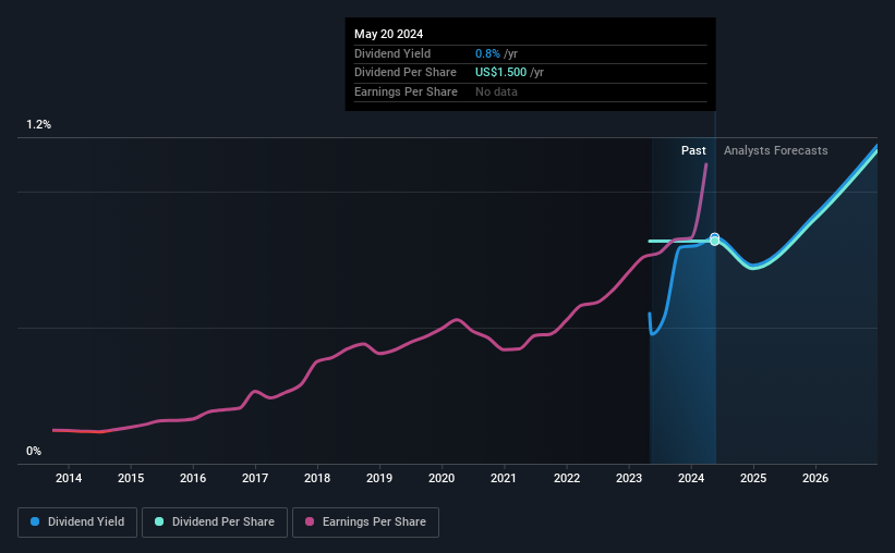 historic dividend