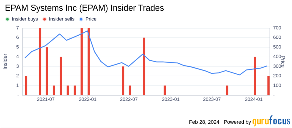 EPAM Systems Inc's SVP & Chief People Officer Lawrence Solomon Sells Company Shares