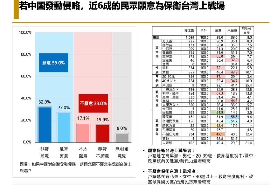 3 2願為保台打仗