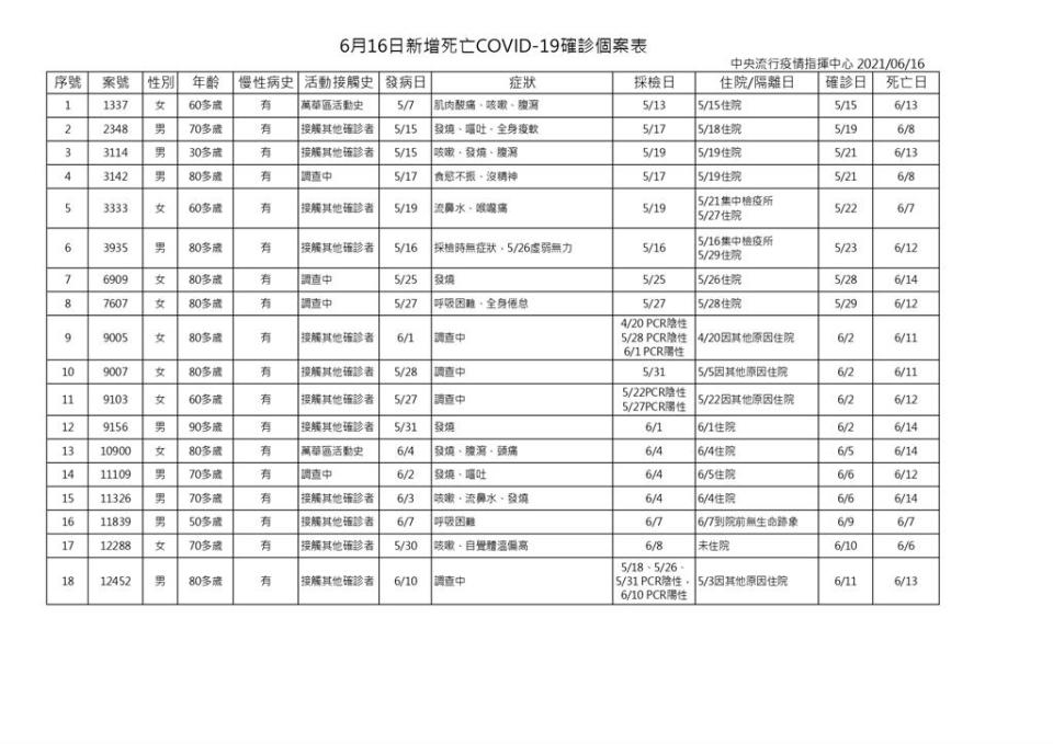 快新聞／新增18死！ 死亡重回雙位數　3人陰轉陽病逝