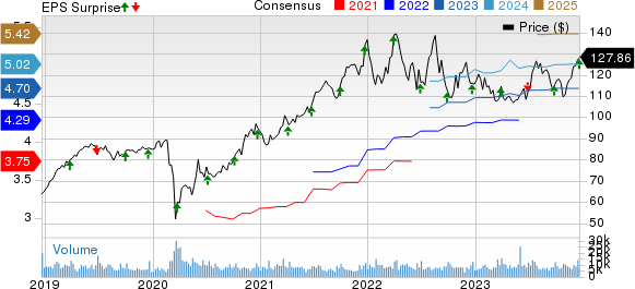 Paychex, Inc. Price, Consensus and EPS Surprise