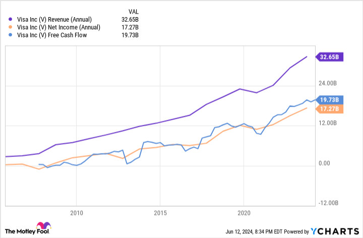 V Income Graph (Annual).