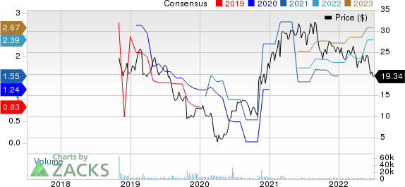 Resideo Technologies, Inc. Price and Consensus