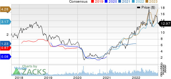 Enerplus Corporation Price and Consensus