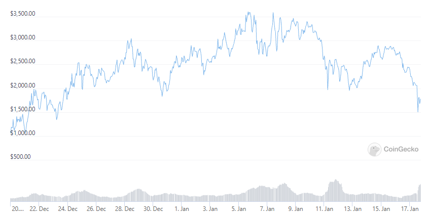 <em>BTRFLY/USD </em>Source: CoinGecko