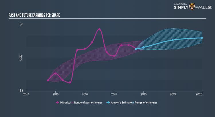 NYSE:DGX Past Future Earnings Nov 17th 17