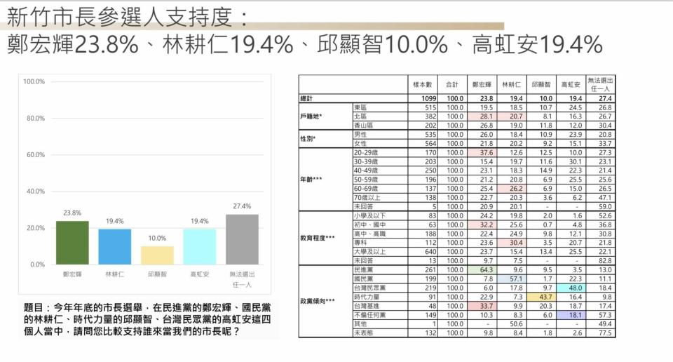 【匯流民調2022縣市長系列3-1】