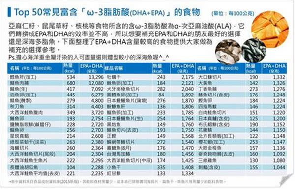 想補充EPA+DHA嗎？選這些食物就對了！