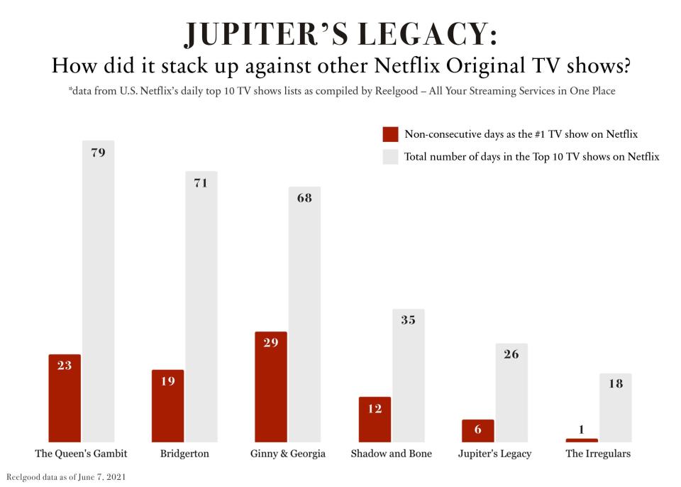 reelgood jupiter's legacy shadow and bone top 10 lists chart