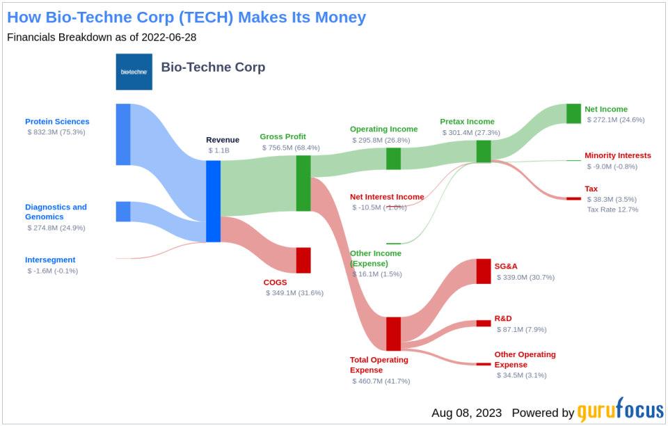 Is Bio-Techne Corp (TECH) Modestly Undervalued? A Comprehensive Valuation Analysis