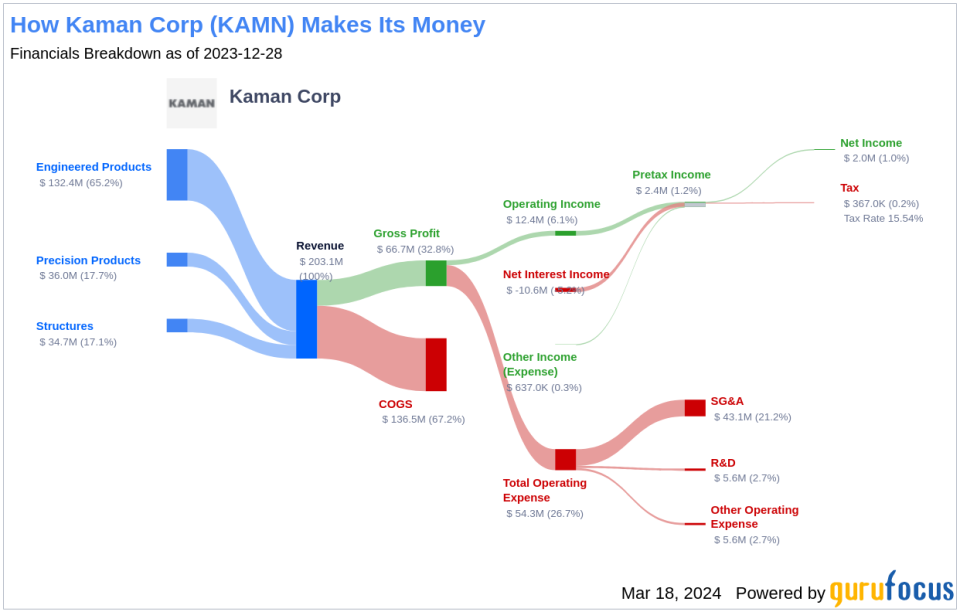 Kaman Corp's Dividend Analysis