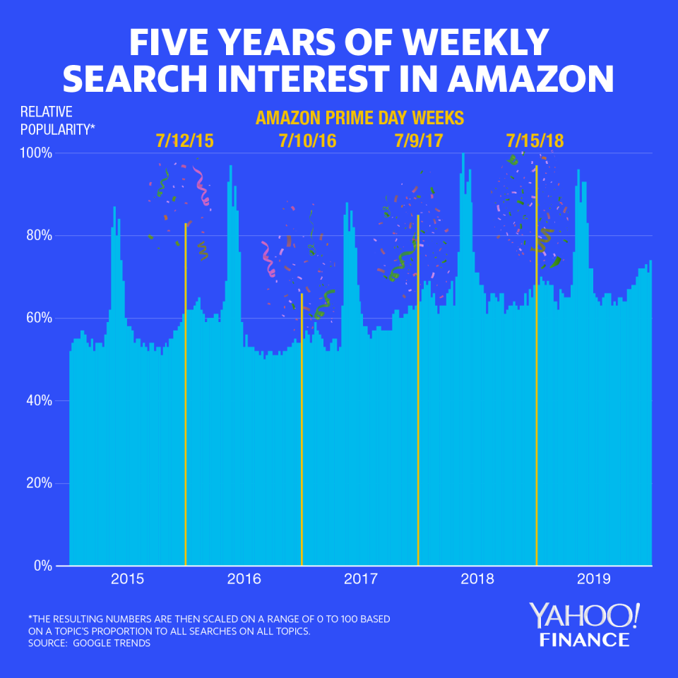 People often start searches for stuff on Amazon in Google, so it's a decent way of seeing how popular Amazon is at any given moment. Clearly, Amazon Prime Day is one of the biggest times for the company all year. (Yahoo Finance)