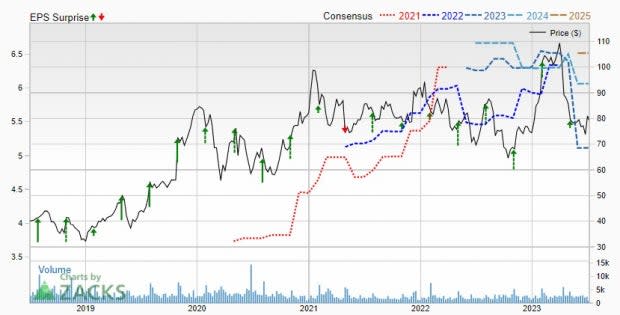 Zacks Investment Research