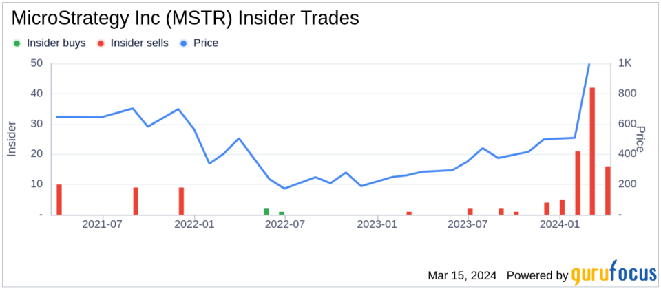 MicroStrategy Inc (MSTR) Executive Chairman, 10% Owner Michael Saylor Sells Company Shares