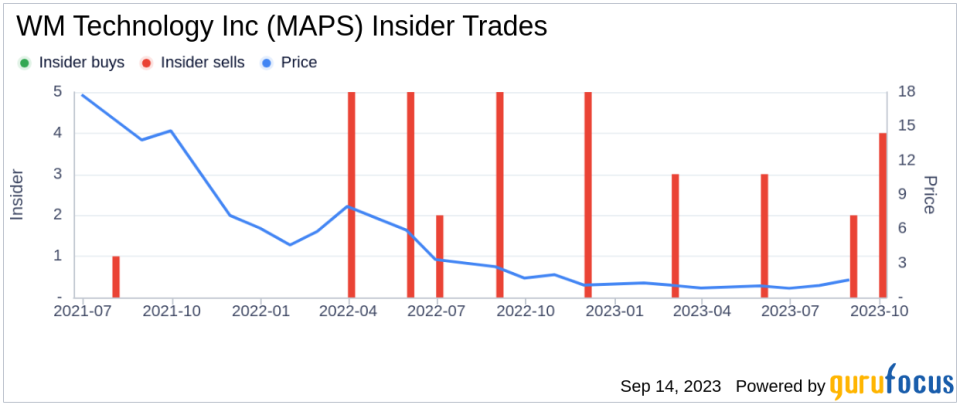 Director Anthony Bay Sells 20,024 Shares of WM Technology Inc (MAPS)