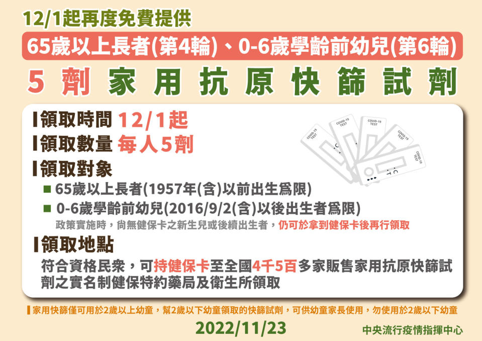 12月1日第四輪65歲以上長者+第六輪0-6幼兒可領免費家用抗原快篩試劑。   圖：中央流行疫情指揮中心/提供